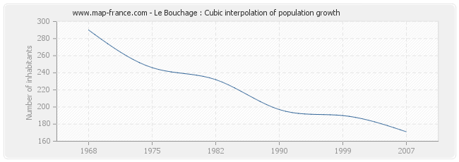Le Bouchage : Cubic interpolation of population growth